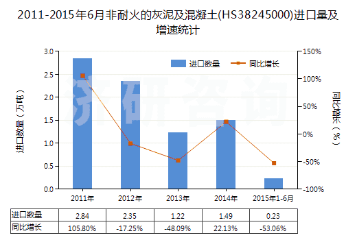 2011-2015年6月非耐火的灰泥及混凝土(HS38245000)進(jìn)口量及增速統(tǒng)計(jì) 2011-2015年6月非耐火的灰泥及混凝土(HS38245000)進(jìn)口量及增速統(tǒng)計(jì)